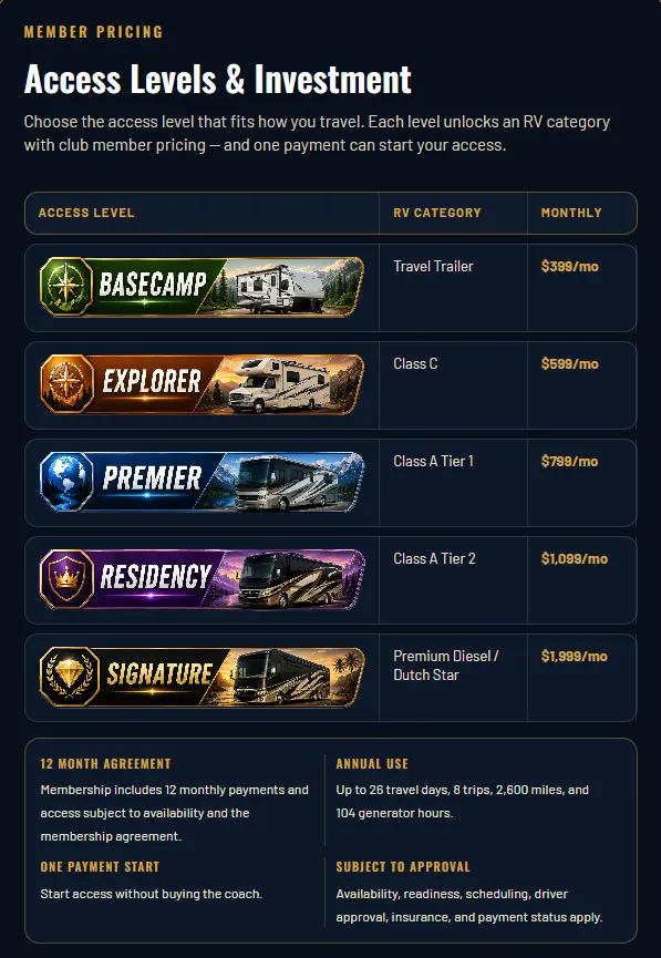 Access Levels & Investment